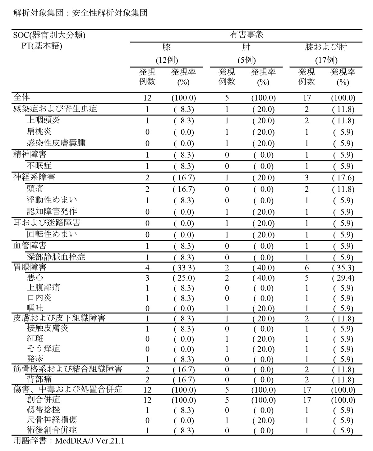パイロット試験　有害事象一覧