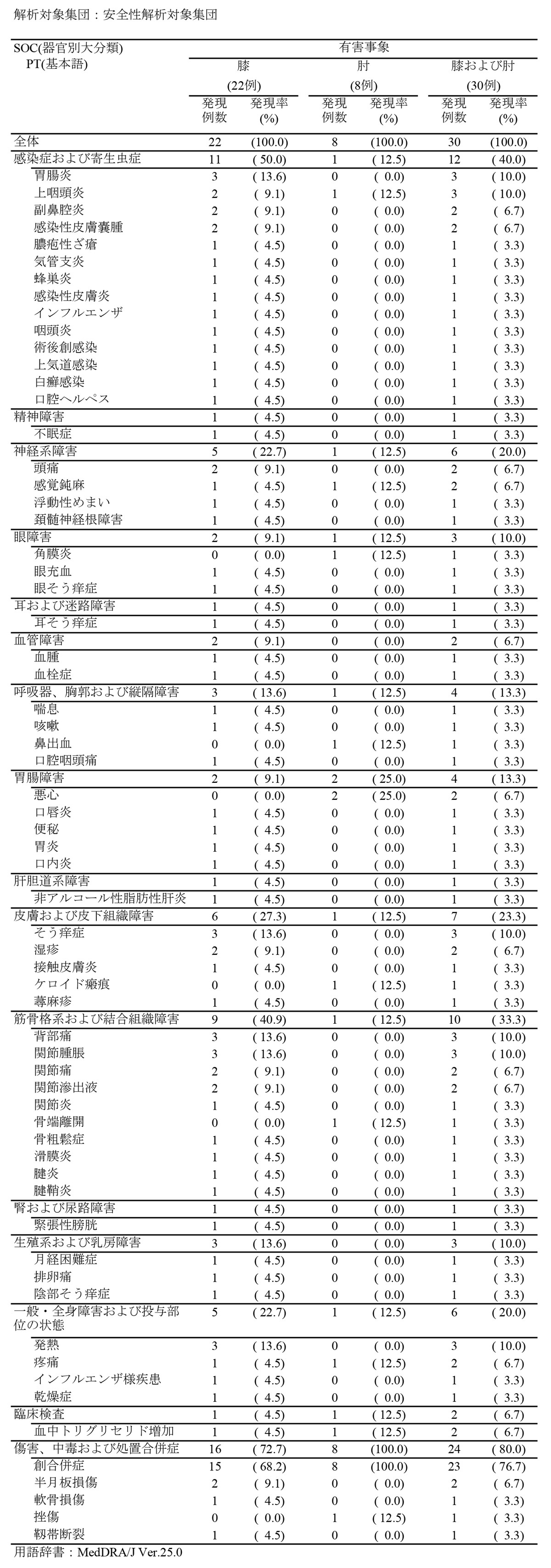 検証的治験　有害事象一覧
